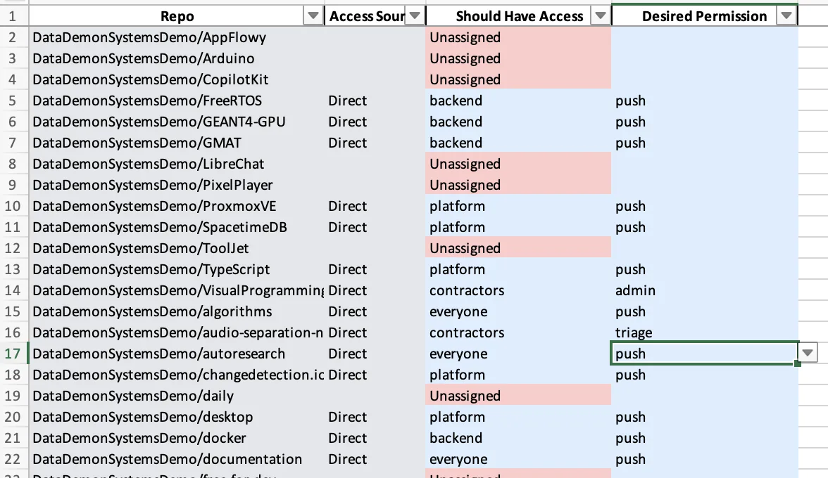Repod access workbook showing repository access sources, proposed team ownership, and desired permissions.