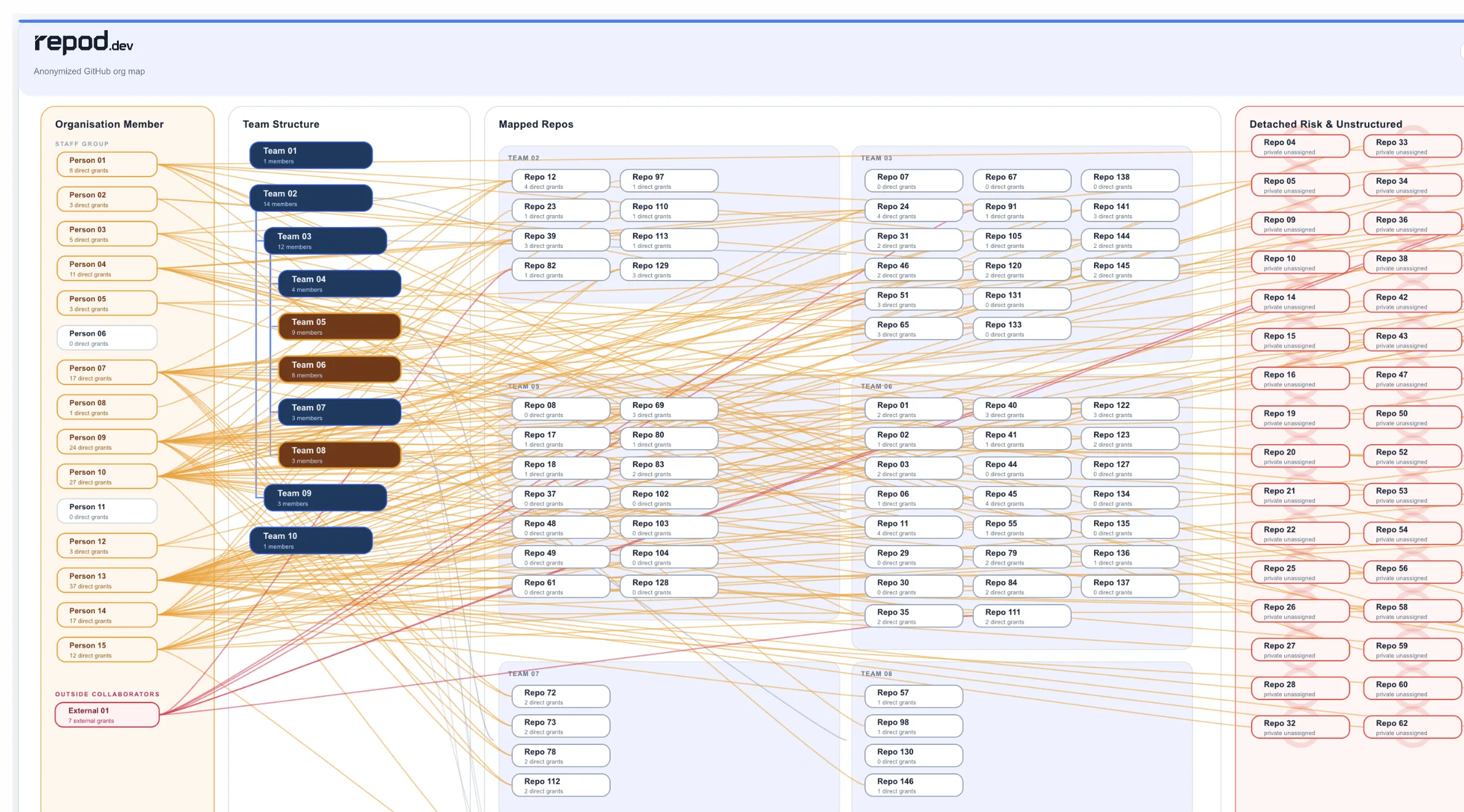 An anonymised Repod governance map connecting organisation members, teams, mapped repositories, and detached access risk.